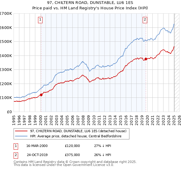 97, CHILTERN ROAD, DUNSTABLE, LU6 1ES: Price paid vs HM Land Registry's House Price Index
