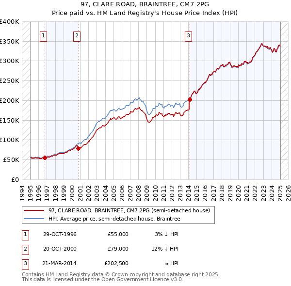 97, CLARE ROAD, BRAINTREE, CM7 2PG: Price paid vs HM Land Registry's House Price Index