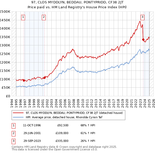 97, CLOS MYDDLYN, BEDDAU, PONTYPRIDD, CF38 2JT: Price paid vs HM Land Registry's House Price Index