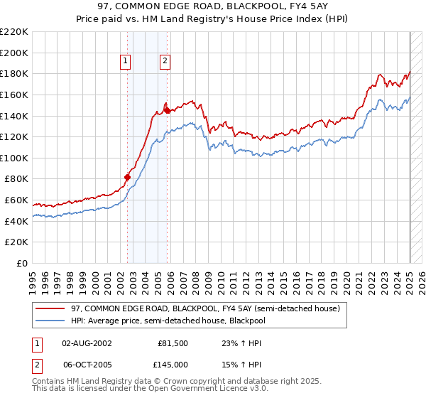 97, COMMON EDGE ROAD, BLACKPOOL, FY4 5AY: Price paid vs HM Land Registry's House Price Index