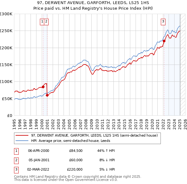 97, DERWENT AVENUE, GARFORTH, LEEDS, LS25 1HS: Price paid vs HM Land Registry's House Price Index
