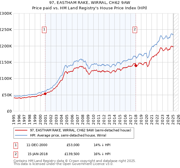 97, EASTHAM RAKE, WIRRAL, CH62 9AW: Price paid vs HM Land Registry's House Price Index