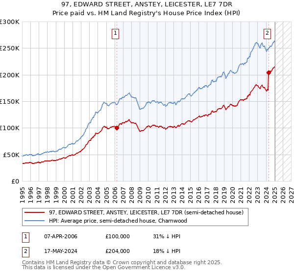 97, EDWARD STREET, ANSTEY, LEICESTER, LE7 7DR: Price paid vs HM Land Registry's House Price Index