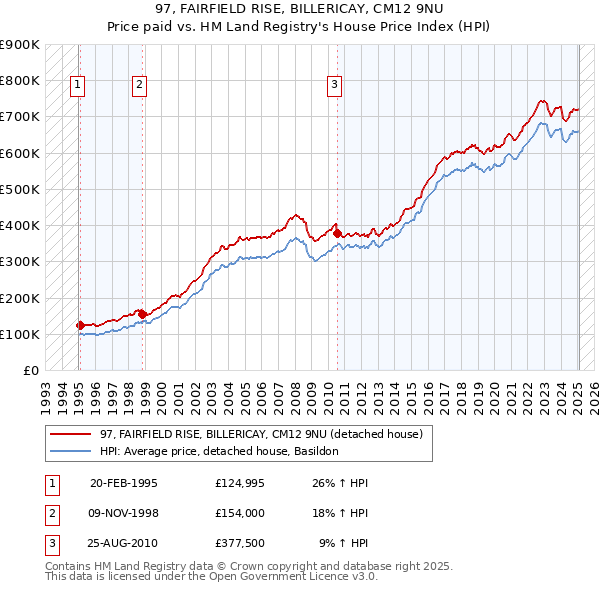 97, FAIRFIELD RISE, BILLERICAY, CM12 9NU: Price paid vs HM Land Registry's House Price Index