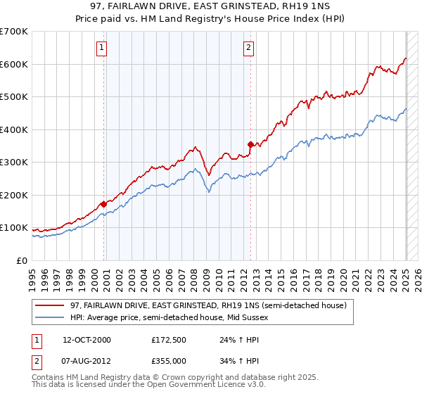 97, FAIRLAWN DRIVE, EAST GRINSTEAD, RH19 1NS: Price paid vs HM Land Registry's House Price Index