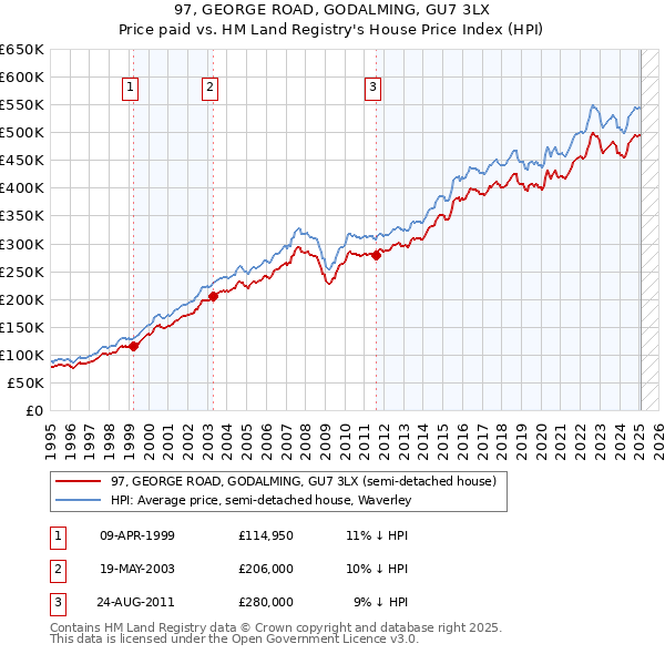 97, GEORGE ROAD, GODALMING, GU7 3LX: Price paid vs HM Land Registry's House Price Index