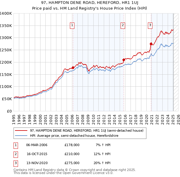 97, HAMPTON DENE ROAD, HEREFORD, HR1 1UJ: Price paid vs HM Land Registry's House Price Index