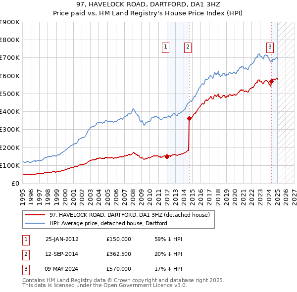 97, HAVELOCK ROAD, DARTFORD, DA1 3HZ: Price paid vs HM Land Registry's House Price Index