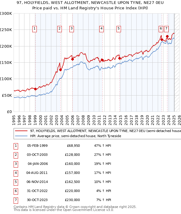 97, HOLYFIELDS, WEST ALLOTMENT, NEWCASTLE UPON TYNE, NE27 0EU: Price paid vs HM Land Registry's House Price Index