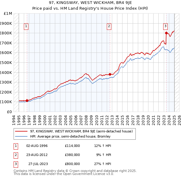 97, KINGSWAY, WEST WICKHAM, BR4 9JE: Price paid vs HM Land Registry's House Price Index