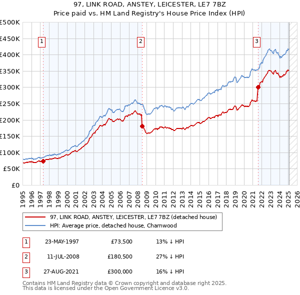97, LINK ROAD, ANSTEY, LEICESTER, LE7 7BZ: Price paid vs HM Land Registry's House Price Index