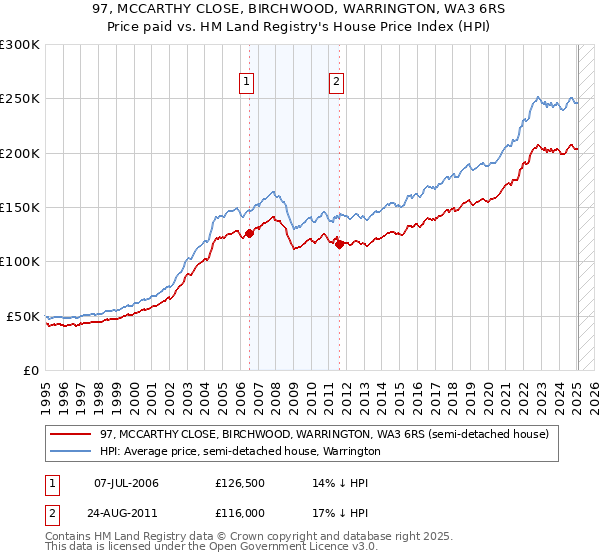 97, MCCARTHY CLOSE, BIRCHWOOD, WARRINGTON, WA3 6RS: Price paid vs HM Land Registry's House Price Index