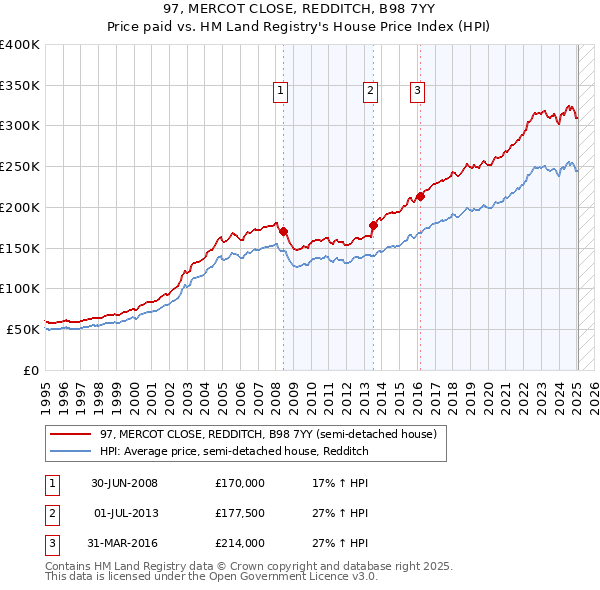 97, MERCOT CLOSE, REDDITCH, B98 7YY: Price paid vs HM Land Registry's House Price Index
