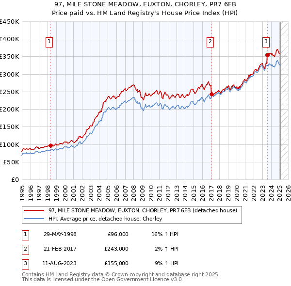 97, MILE STONE MEADOW, EUXTON, CHORLEY, PR7 6FB: Price paid vs HM Land Registry's House Price Index
