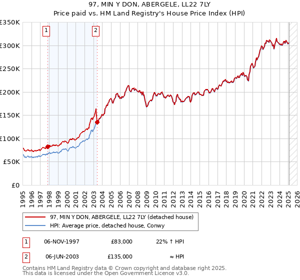 97, MIN Y DON, ABERGELE, LL22 7LY: Price paid vs HM Land Registry's House Price Index