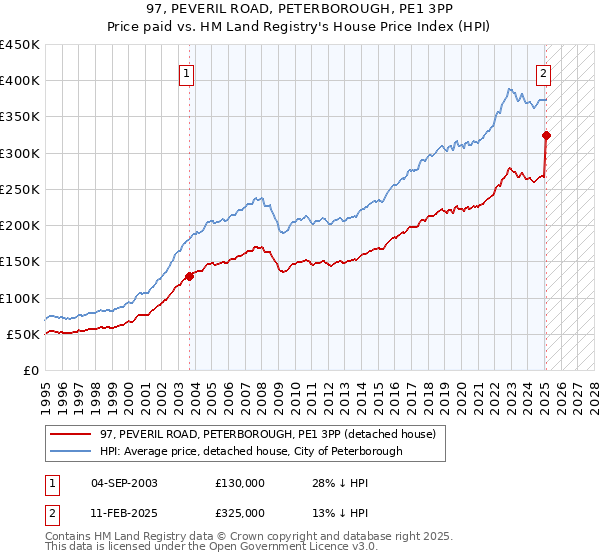 97, PEVERIL ROAD, PETERBOROUGH, PE1 3PP: Price paid vs HM Land Registry's House Price Index