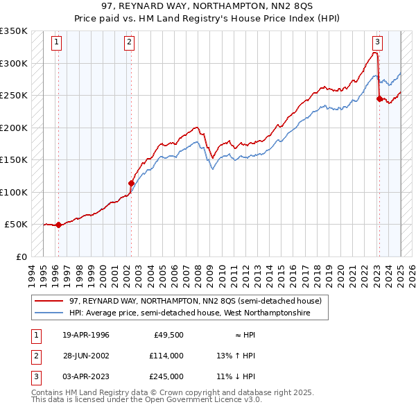 97, REYNARD WAY, NORTHAMPTON, NN2 8QS: Price paid vs HM Land Registry's House Price Index