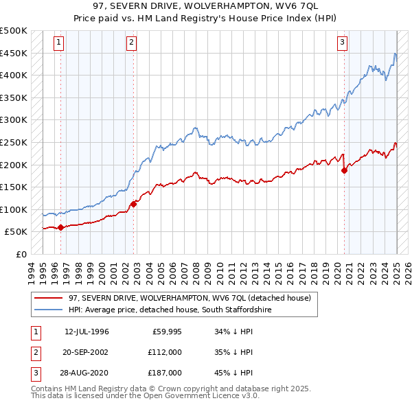 97, SEVERN DRIVE, WOLVERHAMPTON, WV6 7QL: Price paid vs HM Land Registry's House Price Index