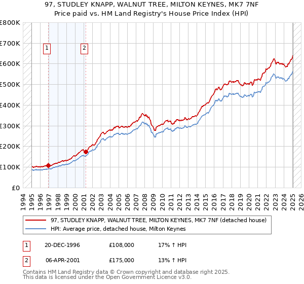 97, STUDLEY KNAPP, WALNUT TREE, MILTON KEYNES, MK7 7NF: Price paid vs HM Land Registry's House Price Index