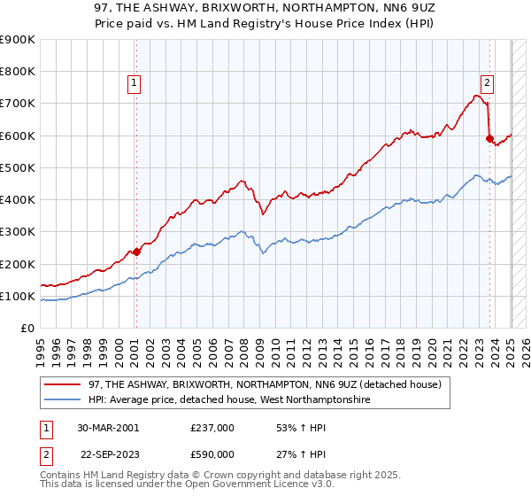 97, THE ASHWAY, BRIXWORTH, NORTHAMPTON, NN6 9UZ: Price paid vs HM Land Registry's House Price Index