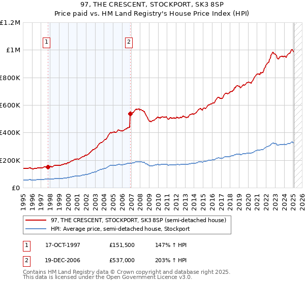 97, THE CRESCENT, STOCKPORT, SK3 8SP: Price paid vs HM Land Registry's House Price Index