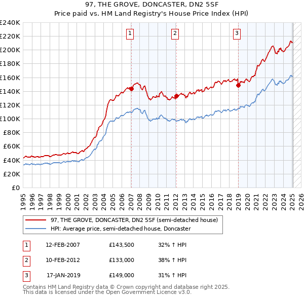 97, THE GROVE, DONCASTER, DN2 5SF: Price paid vs HM Land Registry's House Price Index