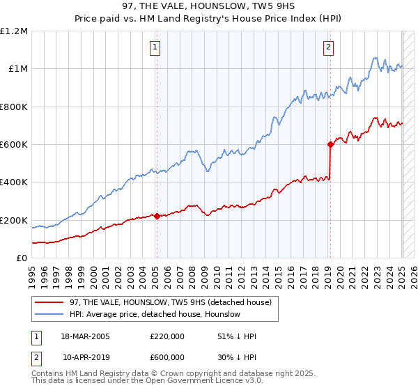 97, THE VALE, HOUNSLOW, TW5 9HS: Price paid vs HM Land Registry's House Price Index