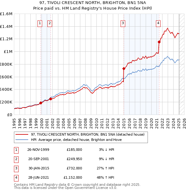 97, TIVOLI CRESCENT NORTH, BRIGHTON, BN1 5NA: Price paid vs HM Land Registry's House Price Index
