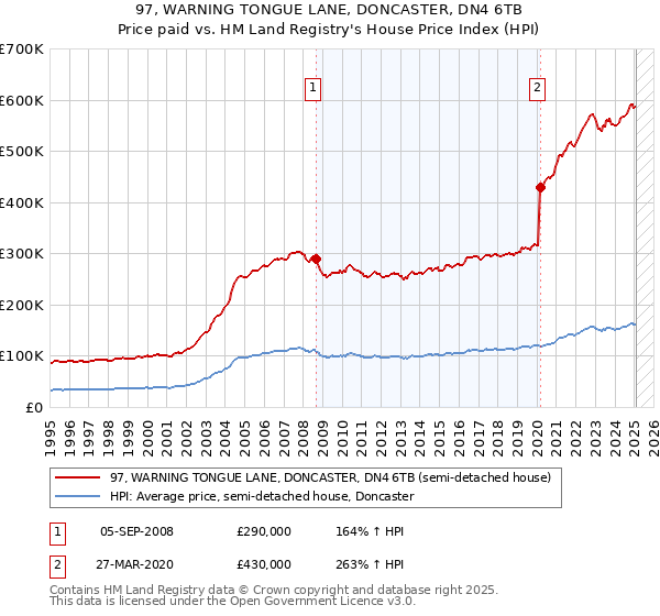 97, WARNING TONGUE LANE, DONCASTER, DN4 6TB: Price paid vs HM Land Registry's House Price Index