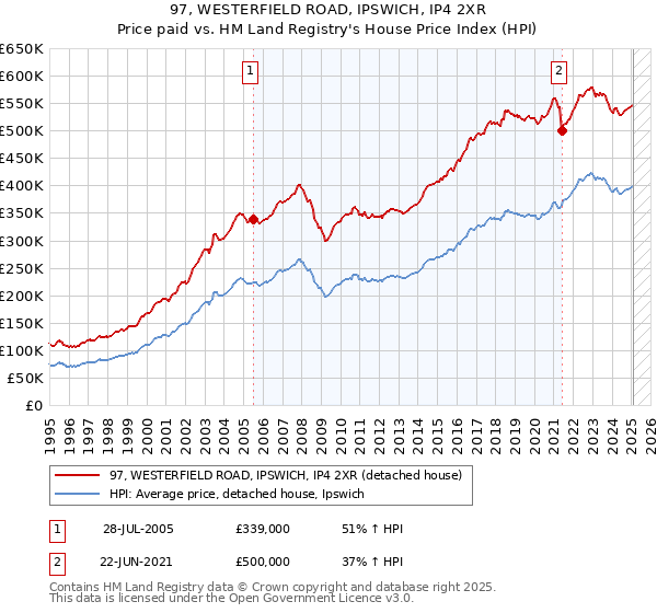 97, WESTERFIELD ROAD, IPSWICH, IP4 2XR: Price paid vs HM Land Registry's House Price Index