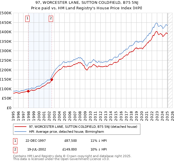 97, WORCESTER LANE, SUTTON COLDFIELD, B75 5NJ: Price paid vs HM Land Registry's House Price Index