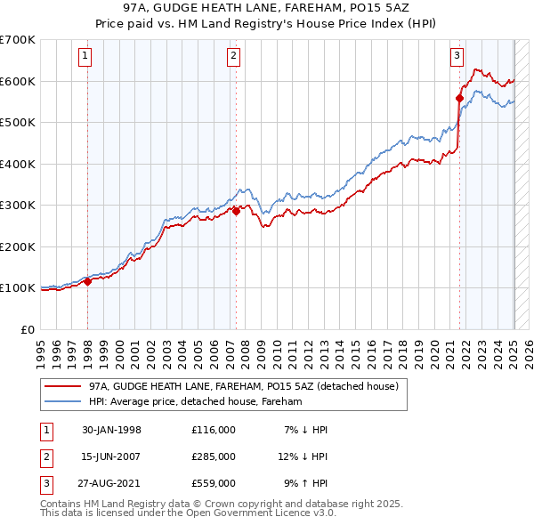 97A, GUDGE HEATH LANE, FAREHAM, PO15 5AZ: Price paid vs HM Land Registry's House Price Index