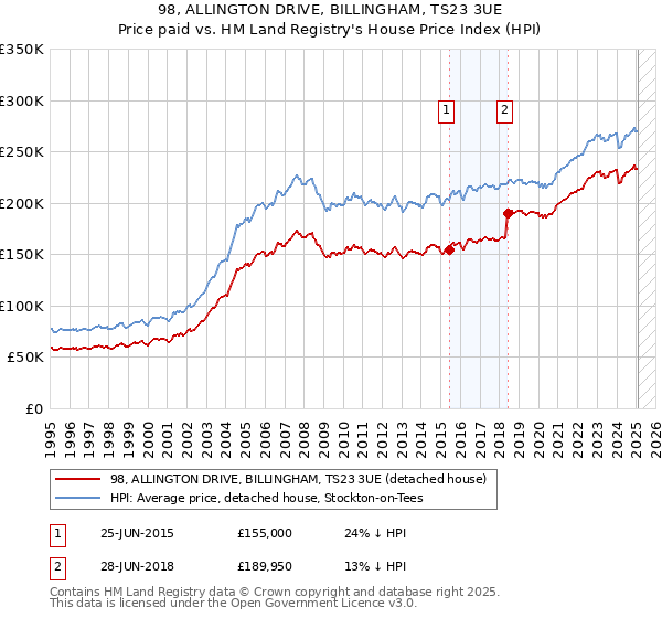98, ALLINGTON DRIVE, BILLINGHAM, TS23 3UE: Price paid vs HM Land Registry's House Price Index