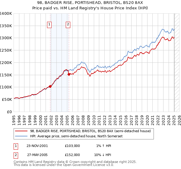 98, BADGER RISE, PORTISHEAD, BRISTOL, BS20 8AX: Price paid vs HM Land Registry's House Price Index
