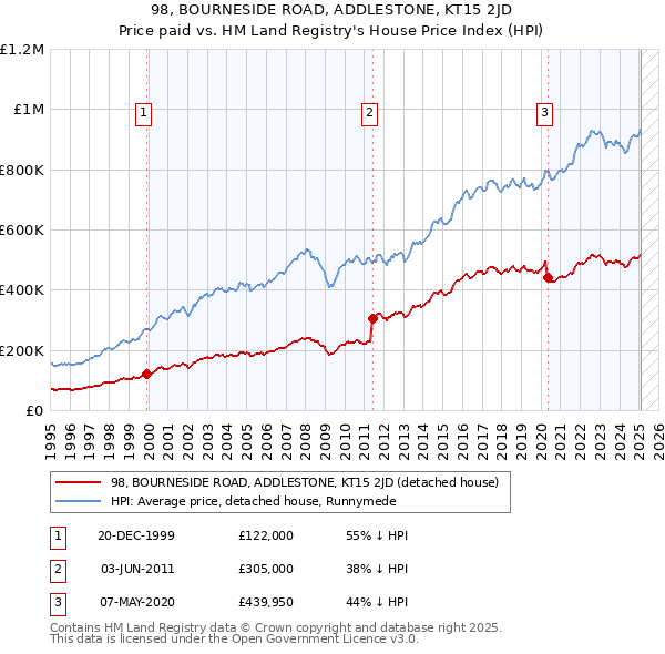 98, BOURNESIDE ROAD, ADDLESTONE, KT15 2JD: Price paid vs HM Land Registry's House Price Index