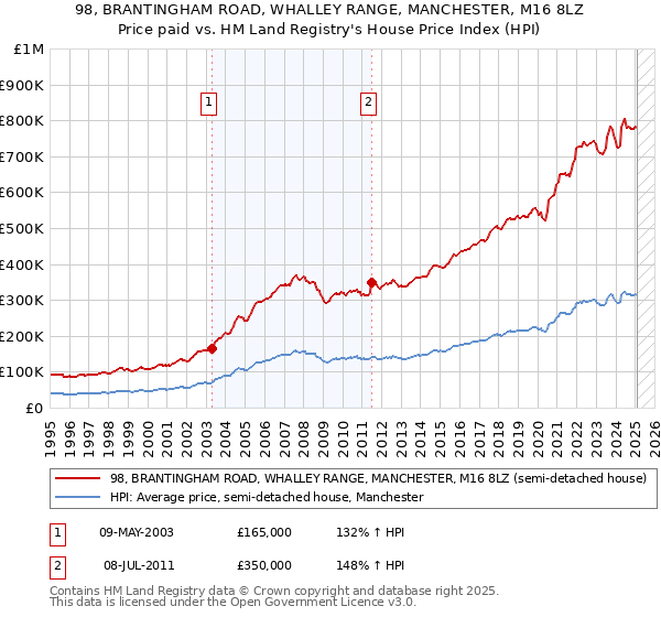 98, BRANTINGHAM ROAD, WHALLEY RANGE, MANCHESTER, M16 8LZ: Price paid vs HM Land Registry's House Price Index