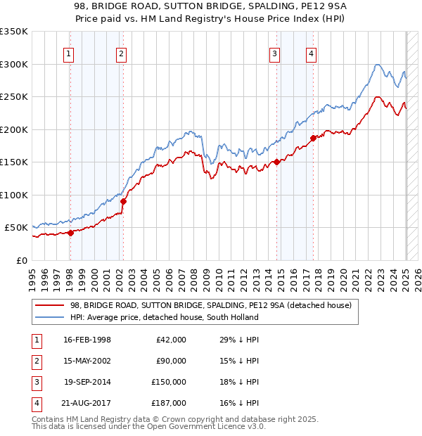 98, BRIDGE ROAD, SUTTON BRIDGE, SPALDING, PE12 9SA: Price paid vs HM Land Registry's House Price Index