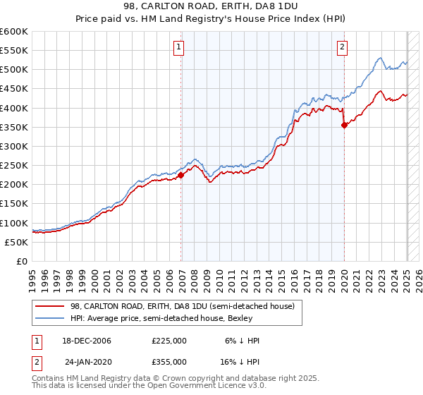 98, CARLTON ROAD, ERITH, DA8 1DU: Price paid vs HM Land Registry's House Price Index