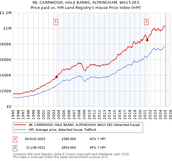 98, CARRWOOD, HALE BARNS, ALTRINCHAM, WA15 0ES: Price paid vs HM Land Registry's House Price Index