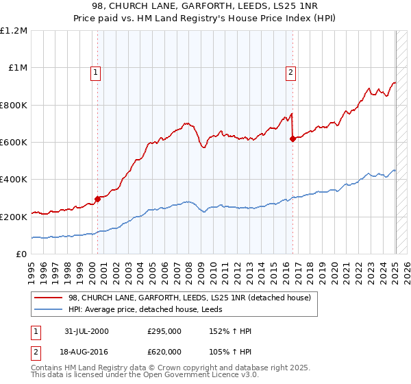 98, CHURCH LANE, GARFORTH, LEEDS, LS25 1NR: Price paid vs HM Land Registry's House Price Index