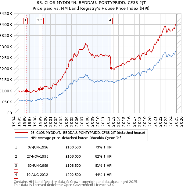98, CLOS MYDDLYN, BEDDAU, PONTYPRIDD, CF38 2JT: Price paid vs HM Land Registry's House Price Index