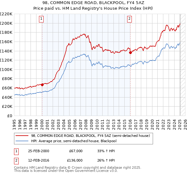 98, COMMON EDGE ROAD, BLACKPOOL, FY4 5AZ: Price paid vs HM Land Registry's House Price Index