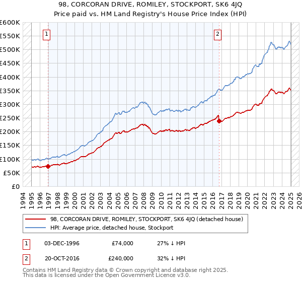 98, CORCORAN DRIVE, ROMILEY, STOCKPORT, SK6 4JQ: Price paid vs HM Land Registry's House Price Index
