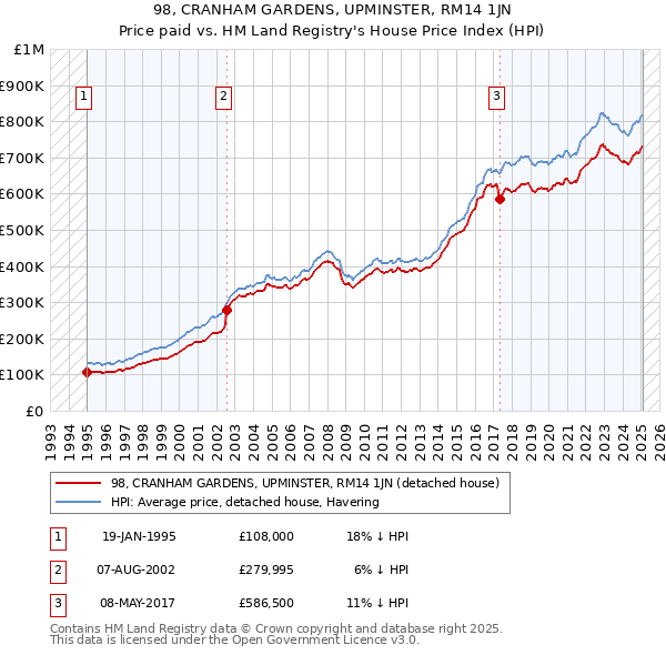 98, CRANHAM GARDENS, UPMINSTER, RM14 1JN: Price paid vs HM Land Registry's House Price Index
