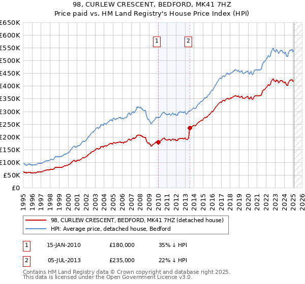 98, CURLEW CRESCENT, BEDFORD, MK41 7HZ: Price paid vs HM Land Registry's House Price Index