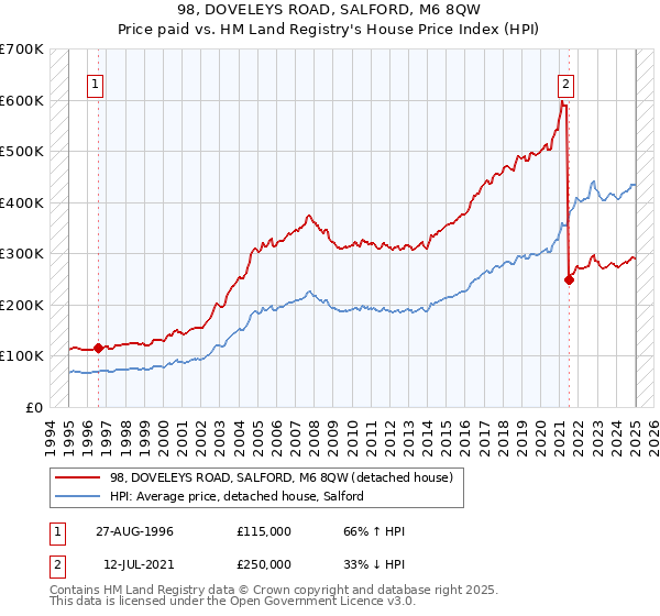 98, DOVELEYS ROAD, SALFORD, M6 8QW: Price paid vs HM Land Registry's House Price Index
