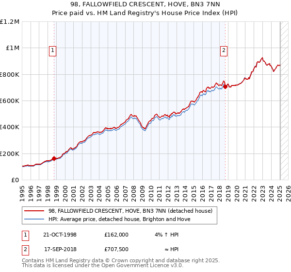 98, FALLOWFIELD CRESCENT, HOVE, BN3 7NN: Price paid vs HM Land Registry's House Price Index