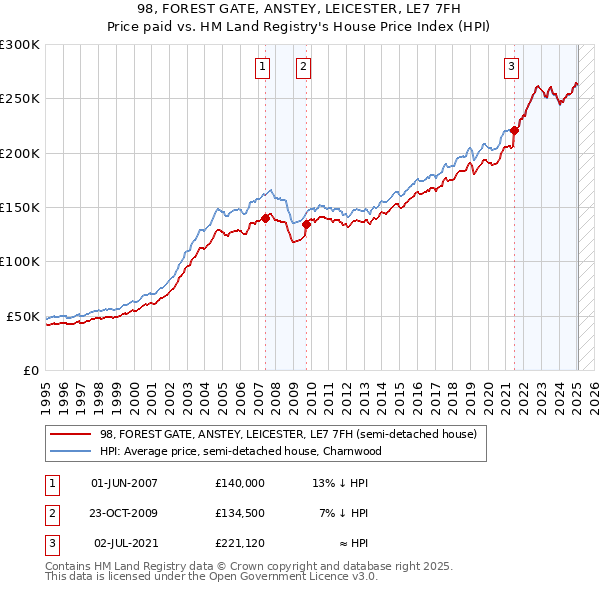 98, FOREST GATE, ANSTEY, LEICESTER, LE7 7FH: Price paid vs HM Land Registry's House Price Index