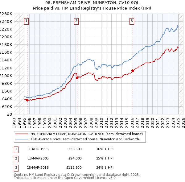 98, FRENSHAM DRIVE, NUNEATON, CV10 9QL: Price paid vs HM Land Registry's House Price Index