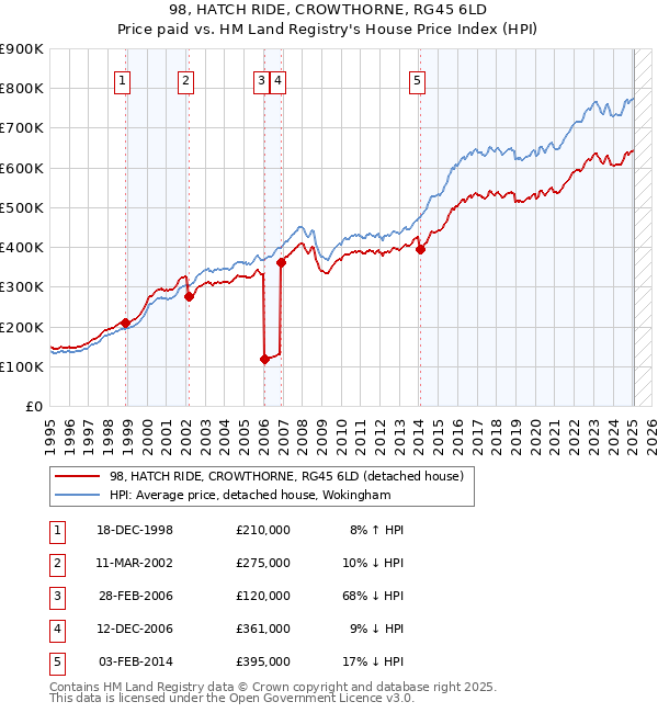 98, HATCH RIDE, CROWTHORNE, RG45 6LD: Price paid vs HM Land Registry's House Price Index